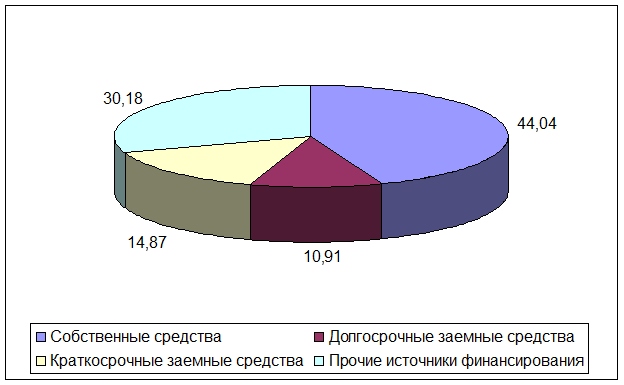 Анализ капитала предприятия и его структуры. - student2.ru