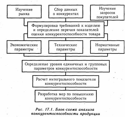 Анализ конкурентоспособности продукции - student2.ru