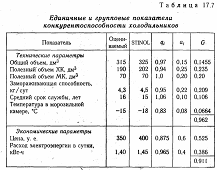 Анализ конкурентоспособности продукции - student2.ru