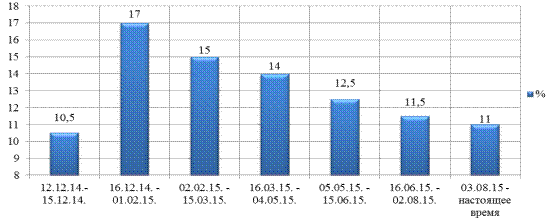 Анализ кредитных и депозитных операций коммерческих банков в 2014-2016 годах - student2.ru