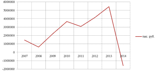 Анализ кредитных и депозитных операций коммерческих банков в 2014-2016 годах - student2.ru