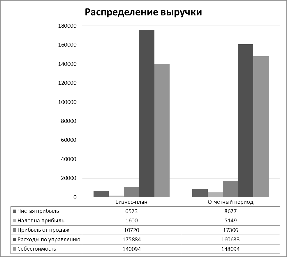 Анализ наличия и движения собственных оборотных средств) - student2.ru