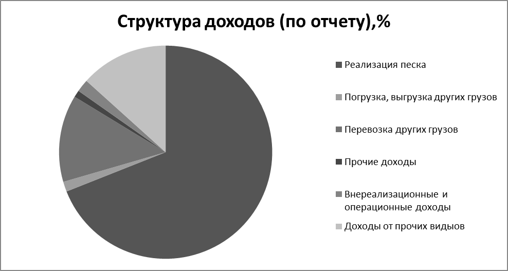 Анализ наличия и движения собственных оборотных средств) - student2.ru