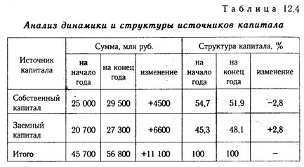 Анализ наличия, состава и динамики источников формирования капитала предприятия - student2.ru