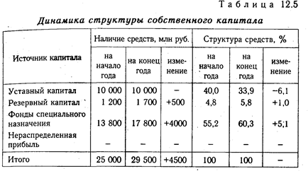 Анализ наличия, состава и динамики источников формирования капитала предприятия - student2.ru