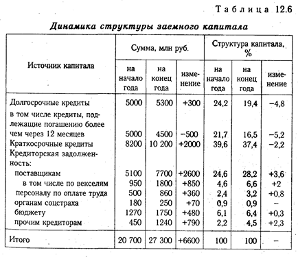 Анализ наличия, состава и динамики источников формирования капитала предприятия - student2.ru