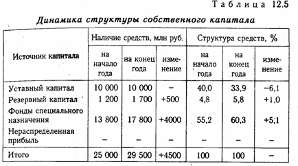 Анализ наличия, состава и динамики источников формирования капитала предприятия - student2.ru