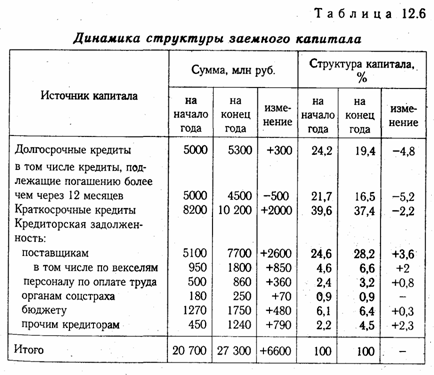 Анализ наличия, состава и динамики источников формирования капитала предприятия - student2.ru