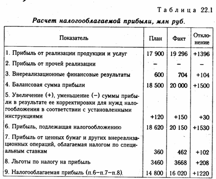 Анализ налогооблагаемой прибыли - student2.ru