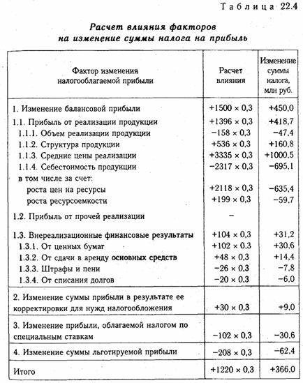 Анализ налогооблагаемой прибыли - student2.ru