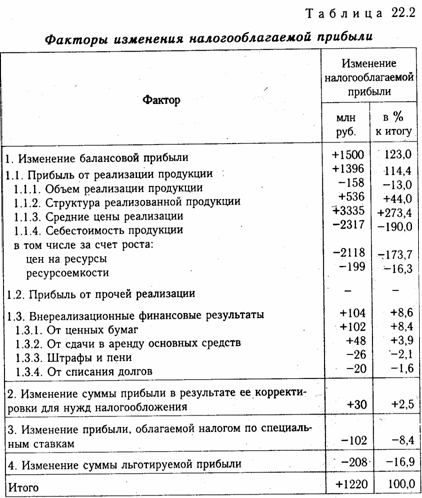 Анализ налогооблагаемой прибыли - student2.ru