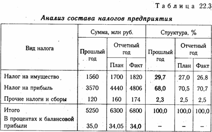 Анализ налогооблагаемой прибыли - student2.ru