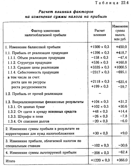 Анализ налогооблагаемой прибыли - student2.ru