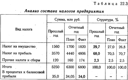 Анализ налогооблагаемой прибыли - student2.ru