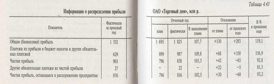 Анализ налогообложения, распределения и использования доходов и прибыли в торговле - student2.ru
