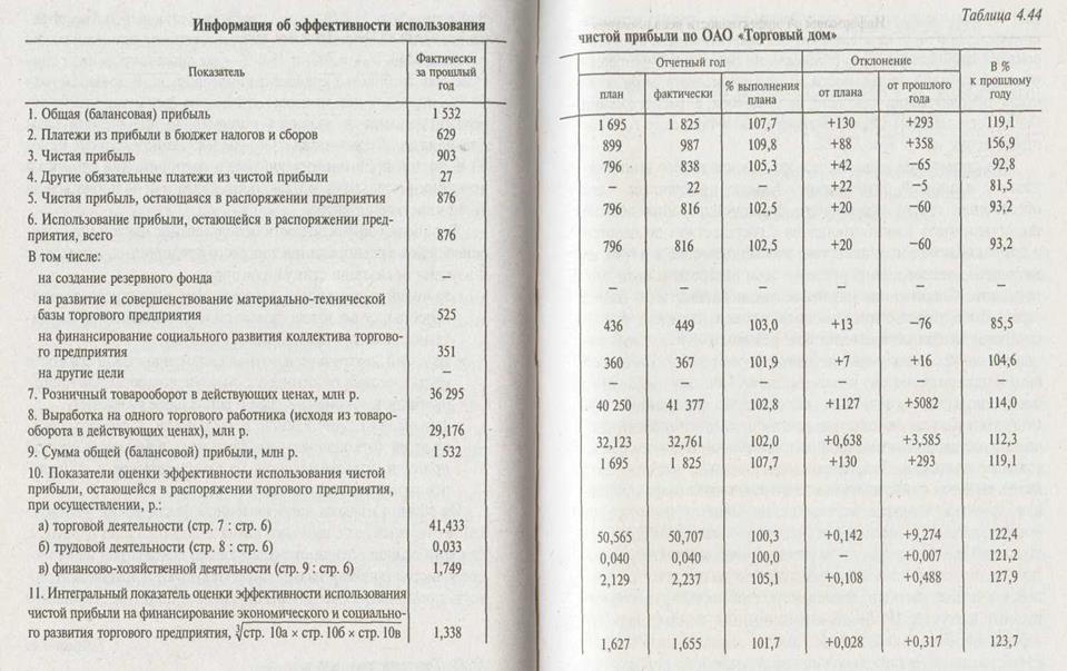 Анализ налогообложения, распределения и использования доходов и прибыли в торговле - student2.ru