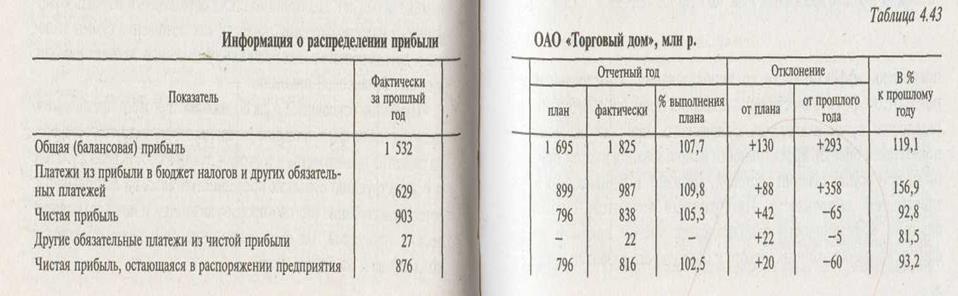 Анализ налогообложения, распределения и использования доходов'и прибыли в торговле - student2.ru