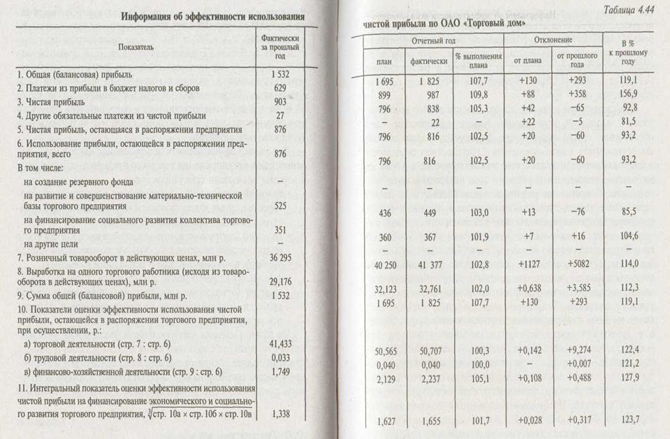 Анализ налогообложения, распределения и использования доходов'и прибыли в торговле - student2.ru