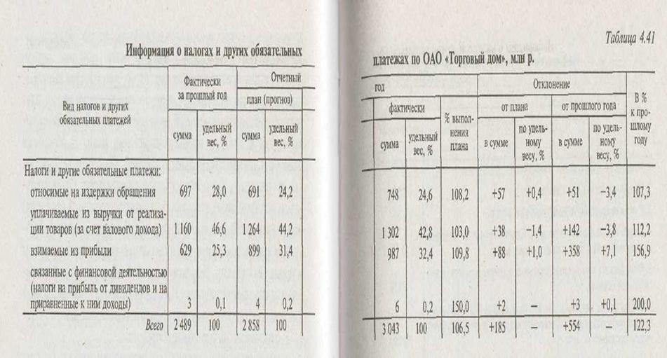 Анализ налогообложения, распределения и использования доходов'и прибыли в торговле - student2.ru