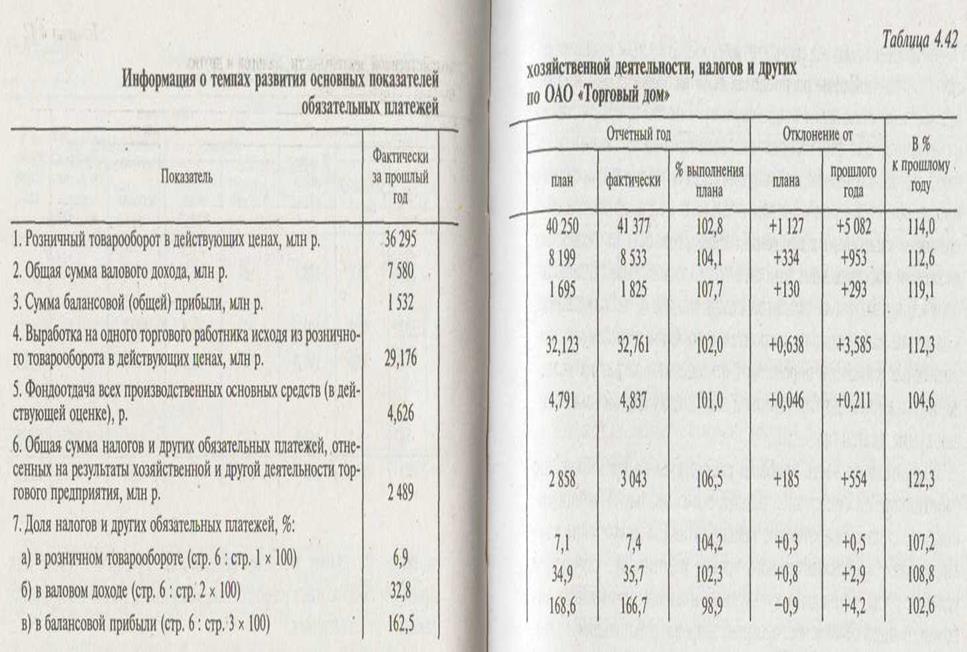 Анализ налогообложения, распределения и использования доходов'и прибыли в торговле - student2.ru