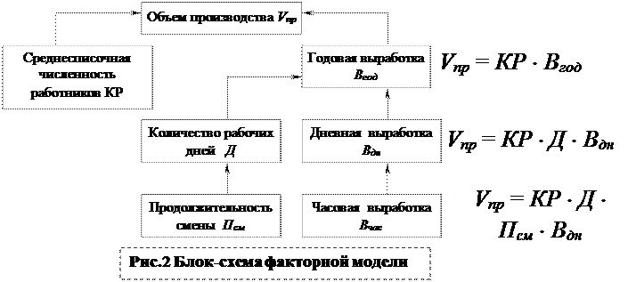 Анализ объема произведенной продукции - student2.ru