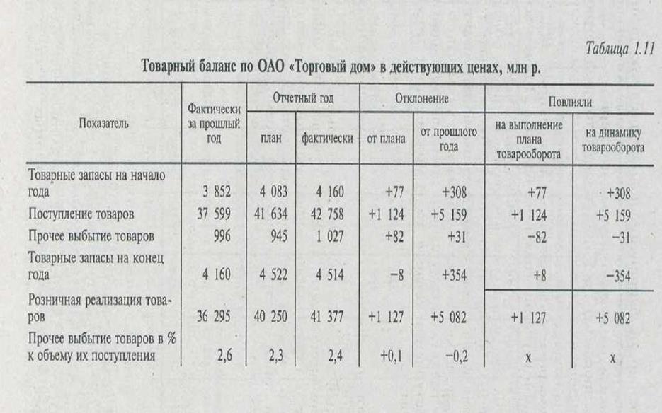 Анализ обеспеченности и эффективности использования товарных ресурсов - student2.ru