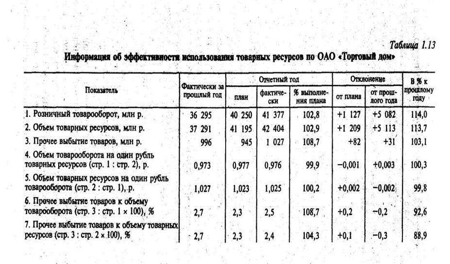Анализ обеспеченности и эффективности использования товарных ресурсов - student2.ru