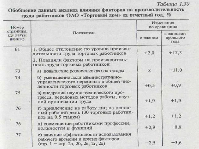 Анализ обеспеченности и эффективности использования трудовых ресурсов - student2.ru
