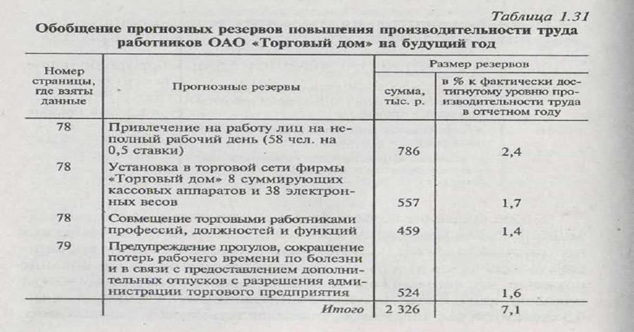 Анализ обеспеченности и эффективности использования трудовых ресурсов - student2.ru