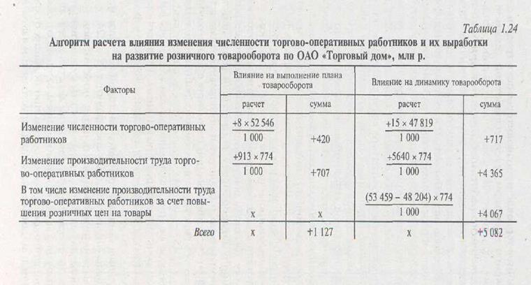 Анализ обеспеченности и эффективности использования трудовых ресурсов - student2.ru