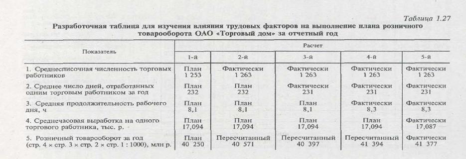 Анализ обеспеченности и эффективности использования трудовых ресурсов - student2.ru