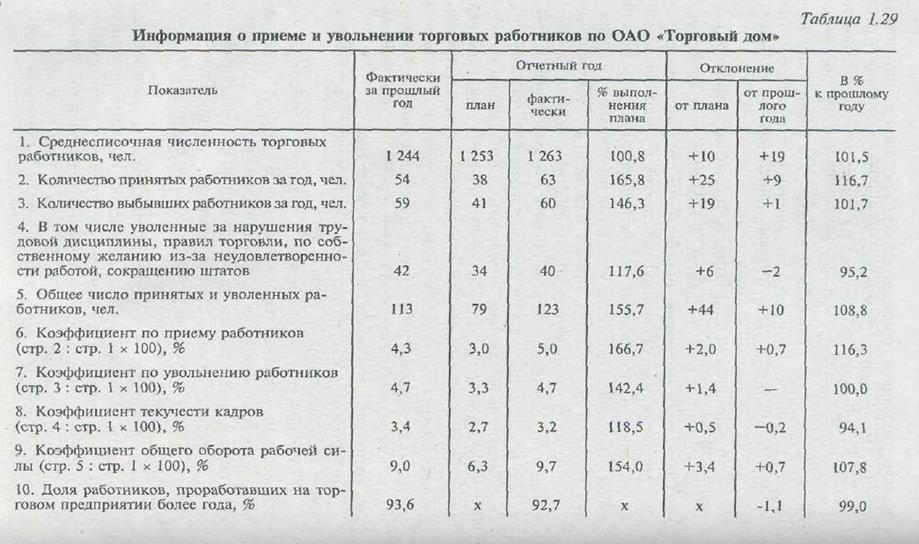 Анализ обеспеченности и эффективности использования трудовых ресурсов - student2.ru