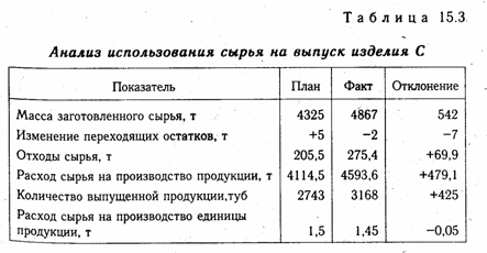 Анализ обеспеченности предприятия материальными ресурсами - student2.ru