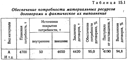 Анализ обеспеченности предприятия материальными ресурсами - student2.ru