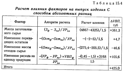 Анализ обеспеченности предприятия материальными ресурсами - student2.ru