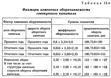 Анализ оборачиваемости капитала - student2.ru