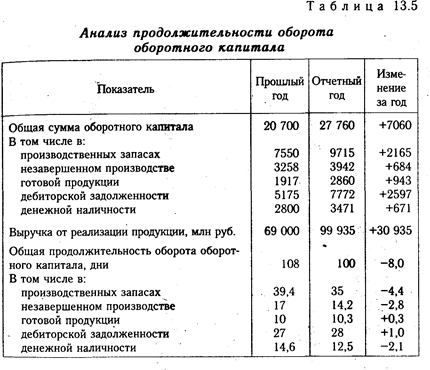 Анализ оборачиваемости капитала - student2.ru