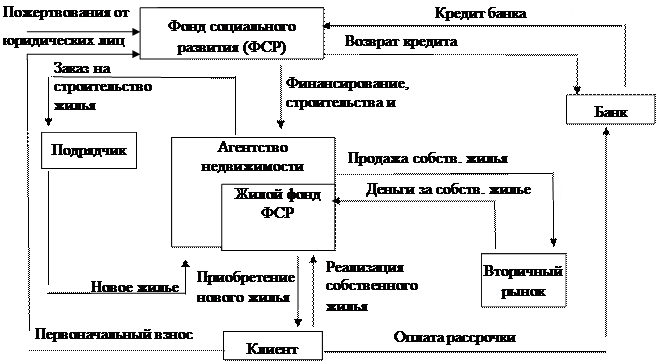 Анализ одноуровневых моделей - student2.ru