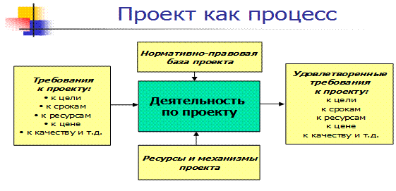 анализ организационной среды проекта - student2.ru