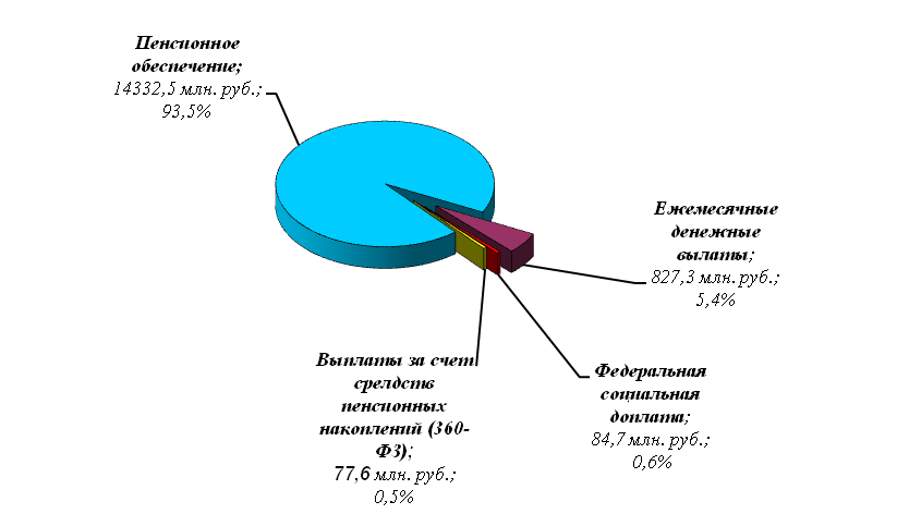 Анализ основных показателей деятельности УПФР в г. Чебоксары - student2.ru