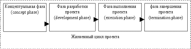 Анализ основных элементов проектного управления - student2.ru