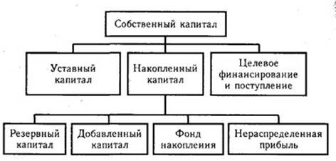 Анализ остатков и движения денежной наличности. Основные источники капитала, порядок его формирования и размещения. - student2.ru