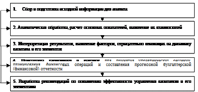 анализ отчета о финансовых результатах - student2.ru