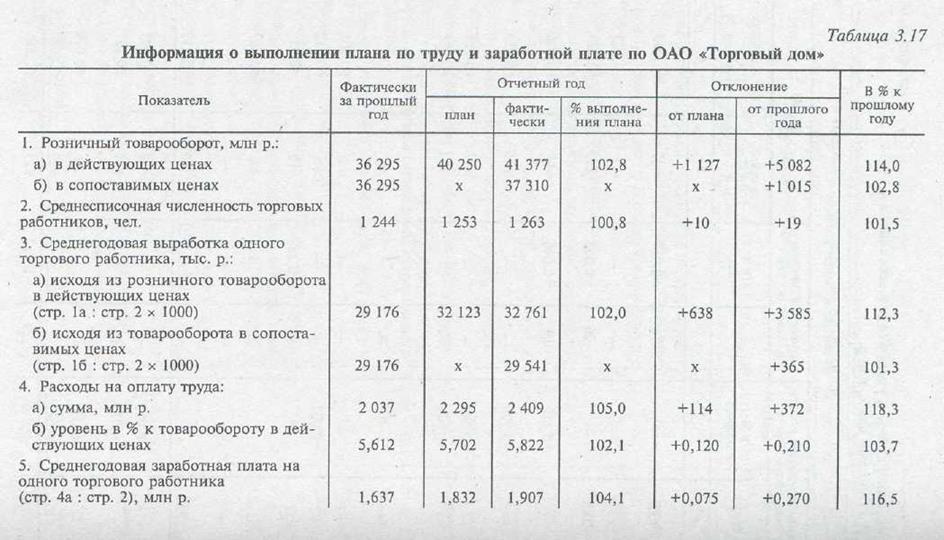 Анализ отдельных статей издержек обращения в торговле - student2.ru