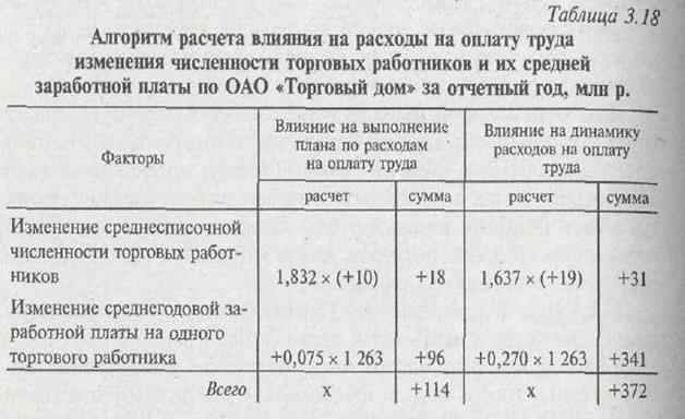 Анализ отдельных статей издержек обращения в торговле - student2.ru