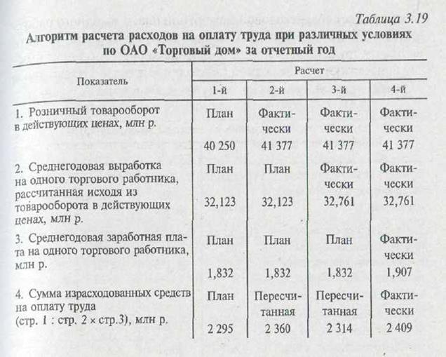 Анализ отдельных статей издержек обращения в торговле - student2.ru