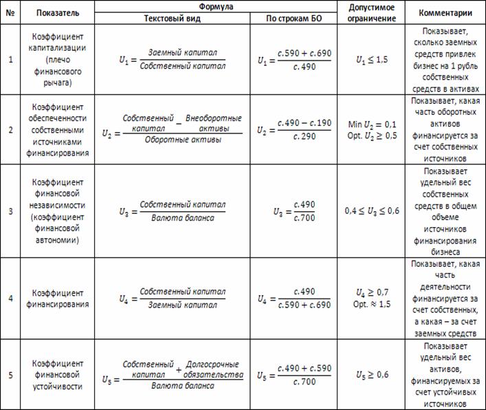 Анализ платежеспособности и финансовой устойчивости корпорации - student2.ru