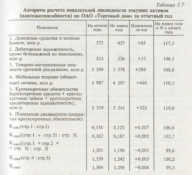 Анализ платежеспособности и финансовой устойчивости предприятия - student2.ru