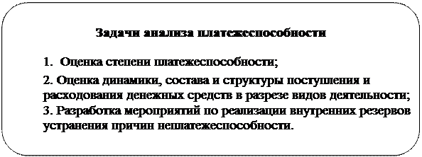 Анализ платежеспособности организации - student2.ru