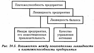 Анализ платежеспособности предприятия на основе показателей ликвидности баланса - student2.ru